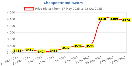 amazon.in LOOM TREE® Microwave Sandwich Maker Microwavable Compact for Breakfast Sandwiches Toast Orange | 1 Sandwich Maker Price History Graph from 17 May 2025 to 22 Oct 2025