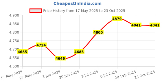 amazon.in LOOM TREE® Microwave Sandwich Maker Microwavable Compact for Breakfast Sandwiches Toast Red | 1 Sandwich Maker Price History Graph from 17 May 2025 to 23 Oct 2025