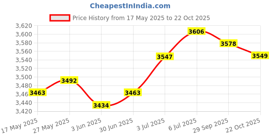 amazon.in LOOM TREE® Microwave Sandwich Maker Microwavable Compact for Breakfast Sandwiches Toast Yellow | 1 Sandwich Maker Price History Graph from 17 May 2025 to 22 Oct 2025
