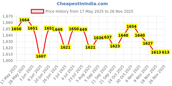 amazon.in loom tree LOOM TREE® Mini Basketball Hoop for Trampoline Replacement Trims Trampoline Accessories | Team Sports | Basketball | Backboard Systems loom tree Price History Graph from 17 May 2025 to 26 Nov 2025