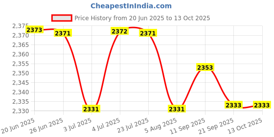 amazon.in LOOM TREE® Mini Basketball Hoop for Trampoline with Enclosure Universal Basketball Rack | Team Sports | Basketball | Backboard Systems Price History Graph from 20 Jun 2025 to 12 Oct 2025