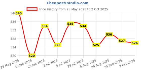 amazon.in LOOM TREE® Mini Condenser Microphone Mono 3.5mm Plug-in Mic for PC Laptop Computer | 1 Piece Mini 3.5Mm Condenser Microphone Price History Graph from 28 May 2025 to 2 Oct 2025