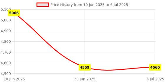 amazon.in LOOM TREE® Mini Cool Bluetooth Wireless Laser Projection Virtual Keyboard Rose Gold Price History Graph from 10 Jun 2025 to 6 Jul 2025