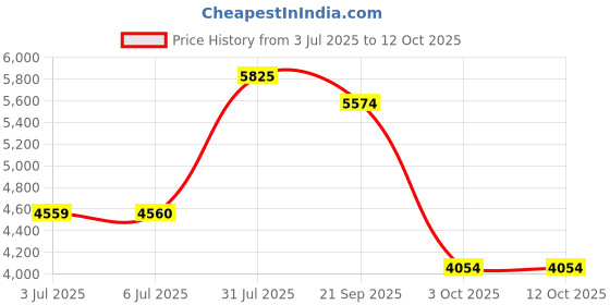 amazon.in LOOM TREE® Mini Cool Bluetooth Wireless Laser Projection Virtual Keyboard Rose Gold Price History Graph from 3 Jul 2025 to 12 Oct 2025