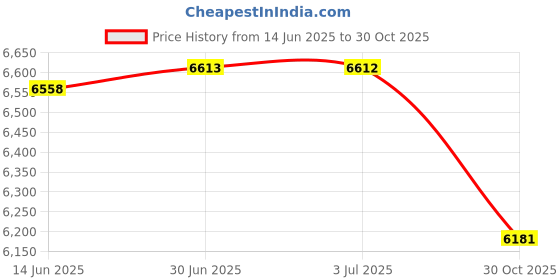 amazon.in LOOM TREE® Mini Dehumidifier Portable Compact Quiet for Bathroom Rv Home Wardrobe | Home Improvement | Heating Cooling & Air | Dehumidifiers Price History Graph from 14 Jun 2025 to 30 Oct 2025