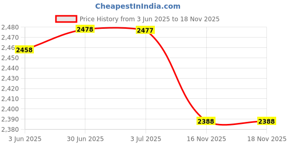 amazon.in LOOM TREE® Mini Dehumidifier with Silica Smart Wireless for Home Damp Air Bathroom | Material Handling | Packaging & Shipping | Shipping & Cushioning Supplies | Desiccant & Moisture Absorbers Price History Graph from 3 Jun 2025 to 16 Nov 2025