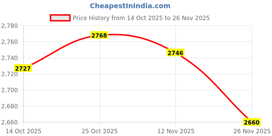 amazon.in LOOM TREE® Mini Electrostatic Flocking Machine for Landscaping Miniature Scene Model A | 1X Mini Static Grass Applicator Price History Graph from 14 Oct 2025 to 26 Nov 2025