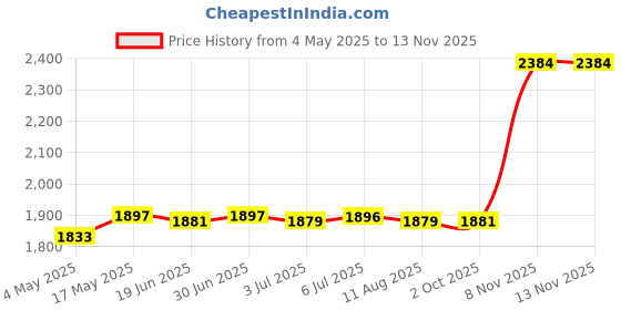 amazon.in LOOM TREE® Mini Fog Mister and Witch Bucket EU Power Adapter for Vase Basin Style C | Home Decor | Indoor Fountains Price History Graph from 4 May 2025 to 13 Nov 2025