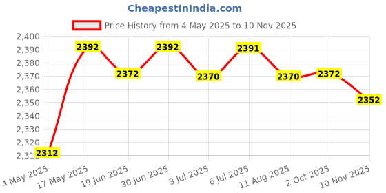 amazon.in LOOM TREE® Mini Fog Mister and Witch Bucket Us 110V Plug for Vase Basin Style B | Home Decor | Indoor Fountains Price History Graph from 4 May 2025 to 10 Nov 2025