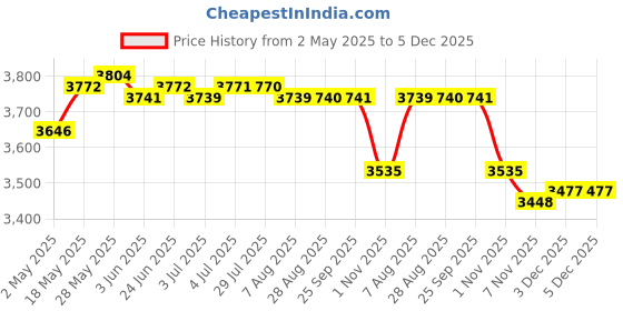 amazon.in LOOM TREE® Mini Folding Clothes Washing Machine Washer USB Powered Blue_4 Gear | Major Appliances | Washers & Dryers | Washing Machines Price History Graph from 2 May 2025 to 5 Dec 2025