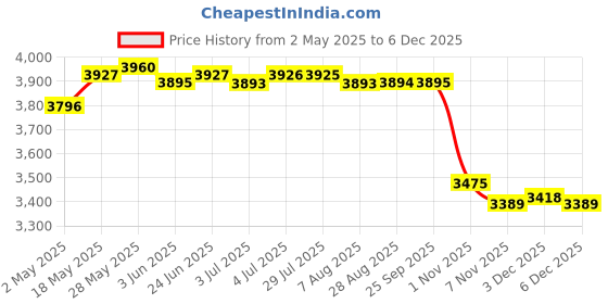 amazon.in LOOM TREE® Mini Folding Clothes Washing Machine Washer USB Powered Pink | Major Appliances | Washers & Dryers | Washing Machines Price History Graph from 2 May 2025 to 5 Dec 2025