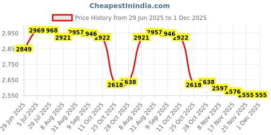 amazon.in LOOM TREE® Mini Hot Pot 1.5L Portable Ramen Cooker for Pasta Egg Oatmeal Red White Price History Graph from 29 Jun 2025 to 30 Nov 2025