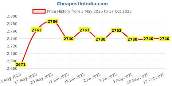 amazon.in LOOM TREE® Mini Ice Cream Maker with 2 Spatulas Frozen Yogurt for Kids Freezer Pan White | Kitchen, Dining & Bar | Small Kitchen Appliances | Ice Cream Makers Price History Graph from 3 May 2025 to 16 Oct 2025