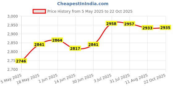 amazon.in LOOM TREE® Mini Ice Cream Plate Maker Frozen Yoghurt Plate for Buffet Families Holidays Green | 1 Ice Cream Maker Pan 2 Spatulas Price History Graph from 5 May 2025 to 22 Oct 2025