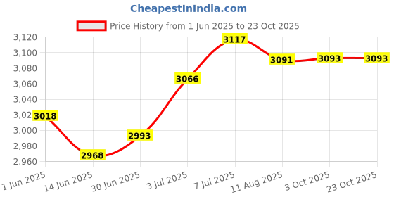 amazon.in LOOM TREE® Mini Ice Cream Plate Maker Frozen Yoghurt Plate for Buffet Families Holidays White | 1 Ice Cream Maker Pan 2 Spatulas Price History Graph from 1 Jun 2025 to 23 Oct 2025