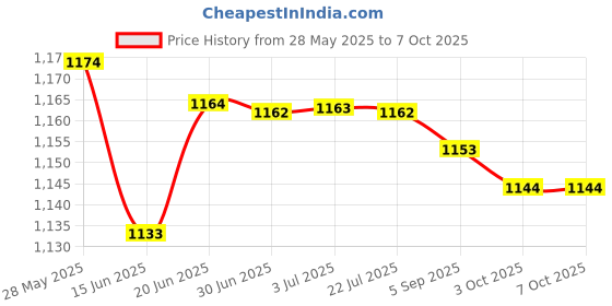 amazon.in Loom Tree® Mini MSATA PCI-E 1.8 SSD to 40 Pin ZIF CE Cable Adapter Converter Card| Computer Cables & Connectors | Drive Cables & Adapters Price History Graph from 28 May 2025 to 6 Oct 2025