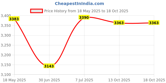 amazon.in LOOM TREE® Mini Pottery Wheel Adjustable Speed Electric Pottery Machine Dark Blue| Sculpting, Molding & Ceramics | Ceramics & Pottery | Pottery Wheels Price History Graph from 18 May 2025 to 17 Oct 2025