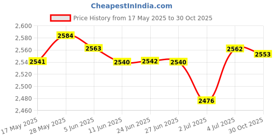 amazon.in LOOM TREE® Mini Puppet Stand Set Entertainment Toy for Preschool Girls Boys | Preschool Toys & Pretend Play | Dress-Up Costumes Price History Graph from 17 May 2025 to 30 Oct 2025