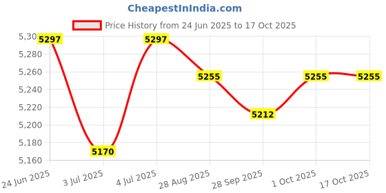 amazon.in loom tree LOOM TREE® Mini Stepper Trainer Under Desk Pedal Exerciser Stepper Non Slip Pink | Fitness Running & Yoga | Cardio Equipment | Stair Machines & Steppers loom tree Price History Graph from 24 Jun 2025 to 16 Oct 2025