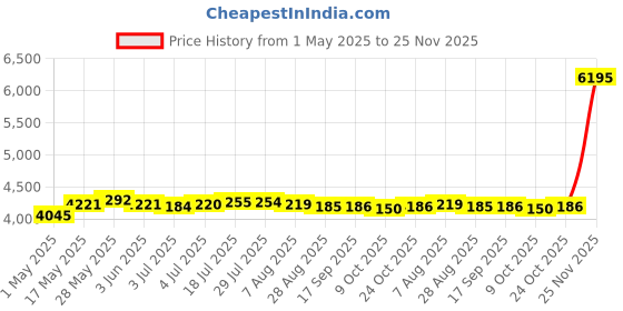 amazon.in LOOM TREE® Mist Maker Humidifier Water Fountain Landscape Pond Fog Machine 2 Heads | Home Decor | Indoor Fountains Price History Graph from 1 May 2025 to 25 Nov 2025