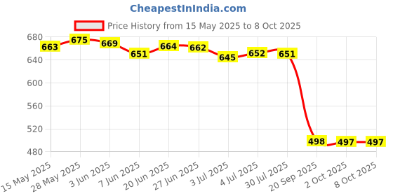 amazon.in LOOM TREE® Mist Maker Mist Dispenser Floating Sprayer Fogger for Fish Tank Filter Blue Price History Graph from 15 May 2025 to 8 Oct 2025