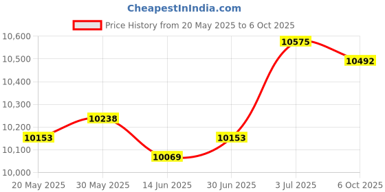 amazon.in LOOM TREE® MMA Grappling Dummy Unfilled Wrestling Dummy for Kickboxing Taekwondo Karate Red 160cm | 1 Boxing Dummy Cover | Material ~ Leather | Color ~ Red Price History Graph from 20 May 2025 to 6 Oct 2025