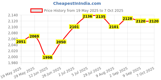 amazon.in LOOM TREE® Module Adapter With Microphone For Bmw E60 E65 E66 Practical Auxiliary Cable Price History Graph from 19 May 2025 to 6 Oct 2025
