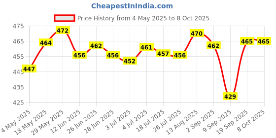 amazon.in LOOM TREE® Moldable Teeth Veneers with Adhesive Fitting Beads Temporary False Teeth|Whitening Price History Graph from 4 May 2025 to 8 Oct 2025