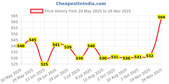 amazon.in LOOM TREE® Monopod Head Attachment Converter Grip Camping Climbing Trekking Pole Handle Suit for 20Mm Hole | Outdoor Sports | Camping & Hiking | Hiking Gear | Walking & Trekking Sticks Price History Graph from 20 May 2025 to 26 Nov 2025