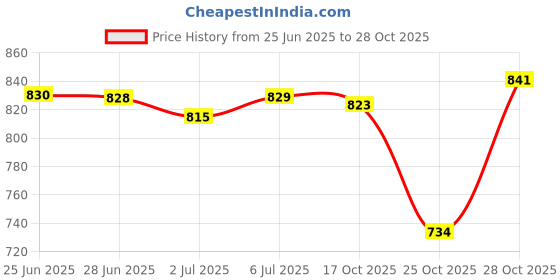 amazon.in LOOM TREE® Motor Gearbox Accessory Children Electric Car DC Motor 6V 390 12 Tooth Price History Graph from 25 Jun 2025 to 28 Oct 2025
