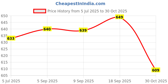 amazon.in LOOM TREE® Motorbike Exhaust Clamp Clip Stainless Steel Muffler Silencer Clamps 44-47mm Price History Graph from 5 Jul 2025 to 30 Oct 2025