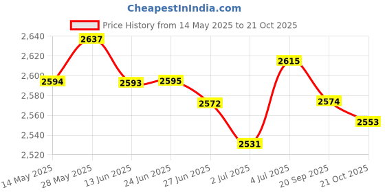 amazon.in loom tree LOOM TREE® Motorcycle 6x Front Brake Pads for POLARIS SPORTSMAN 570 EFI 2014-2017 Kits loom tree Price History Graph from 14 May 2025 to 21 Oct 2025