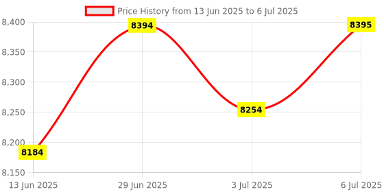 amazon.in loom tree LOOM TREE® Motorcycle Dual Mechanical Odometer Speedometer and Engine Speed Instrument | Parts & Accessories | Motorcycle Parts | Instruments & Gauges | Other Instruments & Gauges loom tree Price History Graph from 13 Jun 2025 to 6 Jul 2025