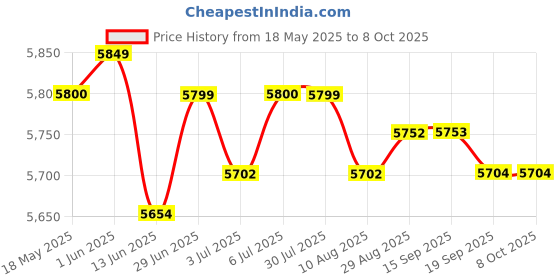 amazon.in LOOM TREE® Motorcycle LCD Digital Speedometer Gauge Universal Waterproof Replacement Price History Graph from 18 May 2025 to 7 Oct 2025