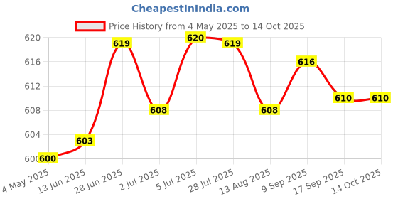 amazon.in LOOM TREE® Motorcycle Speedometer Instrument Cluster Screen Protector For Cbr1000Rr 2017-2018 | 2 Set Motorcyle Scratch Protection Price History Graph from 4 May 2025 to 12 Oct 2025