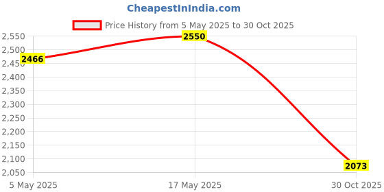 amazon.in LOOM TREE® Motorcycle Steering Stabilizer Damper Bracket Mount Kit For Kawasaki Red | Parts & Accessories | Motorcycle Parts | Body & Frame | Steering Dampers Price History Graph from 5 May 2025 to 30 Oct 2025