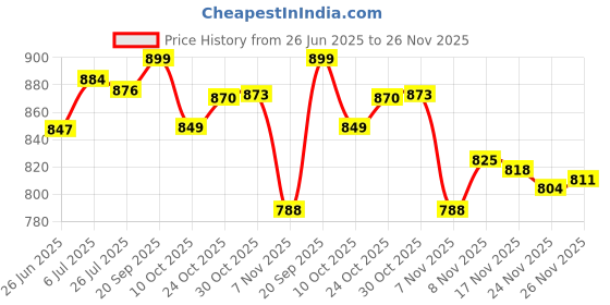 amazon.in LOOM TREE® Motorcycle Tail Exhaust Can Pipe Baffle Muffler Silencer DB Killer Noise Sound Eliminator 45mm Black | Authentic Collector's Piece | Rare Collectible | 1 Piece Silencer | Black Price History Graph from 26 Jun 2025 to 26 Nov 2025