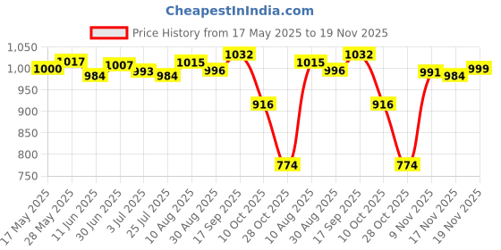 amazon.in loom tree LOOM TREE® Motorcycle Tail Exhaust Can Pipe Baffle Muffler Silencer DB Killer Noise Sound Eliminator 60mm Black | Authentic Collector's Piece | Rare Collectible | 1 Piece Silencer | Black loom tree Price History Graph from 17 May 2025 to 19 Nov 2025