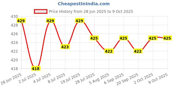 amazon.in LOOM TREE® Motorcycle Throttle Assistant Modified Oil Control for Motorcycle Gray | Cycling | Bicycle Components & Parts | Handlebar Grips Tape & Pads Price History Graph from 28 Jun 2025 to 8 Oct 2025