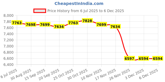 amazon.in LOOM TREE® Motorcycle Two Up Seat Compatible With Harlay Forty Eight Xl1200X 2010-2016 Stripe | 1 Piece Motorcycle Seat Price History Graph from 6 Jul 2025 to 3 Dec 2025