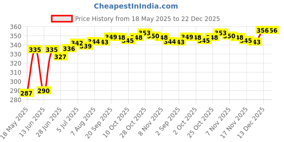 amazon.in LOOM TREE® Mountain Road Bike Bicycle Bottom Bracket Cable Guide Mount Holder with Mounting Screw | Authentic Collector's Piece | Rare Collectible | Price History Graph from 18 May 2025 to 22 Dec 2025