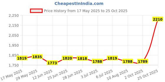 amazon.in LOOM TREE® Mountain Trekking Poles Sturdy Lock for Mountaineering Camping Walking 1Pcs | Outdoor Sports | Camping & Hiking | Hiking Gear | Walking & Trekking Sticks Price History Graph from 17 May 2025 to 25 Oct 2025