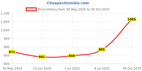 amazon.in LOOM TREE® Mouthpiece Clip Clip Fastener Fastener Metal for Saxophone Players Orchestra | Wind & Woodwind | Parts & Accessories | Ligatures & Caps Price History Graph from 30 May 2025 to 30 Oct 2025