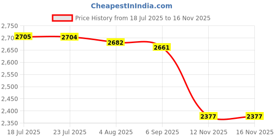 amazon.in LOOM TREE® Multifunction Exercise Bike Pedals Schwarz Lightweight for Exercise Home Gym| Cycling | Bicycle Components & Parts | Pedals Price History Graph from 18 Jul 2025 to 15 Nov 2025