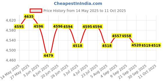 amazon.in LOOM TREE® Multifunction Rowing Machine Monitor Screen App for Exercies Parts A | Fitness Running & Yoga | Cardio Equipment | Rowing Machines Price History Graph from 14 May 2025 to 11 Oct 2025