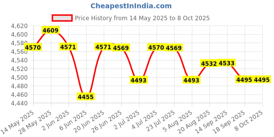 amazon.in LOOM TREE® Multifunction Rowing Machine Monitor Screen App for Exercies Parts B | Fitness Running & Yoga | Cardio Equipment | Rowing Machines Price History Graph from 14 May 2025 to 7 Oct 2025