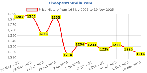 amazon.in LOOM TREE® Multifunction Swimming Pool Cleaning Brush for Window Wall Cleaning Tool | Yard, Garden & Outdoor Living | Pools & Spas | Pool Cleaning Tools | Handheld Pool Brushes & Nets Price History Graph from 16 May 2025 to 19 Nov 2025