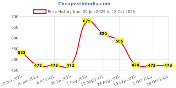amazon.in LOOM TREE® Multipurpose Car Rust Remover Spray for Door Handles Bikes Trucks 100ml Price History Graph from 20 Jun 2025 to 18 Oct 2025