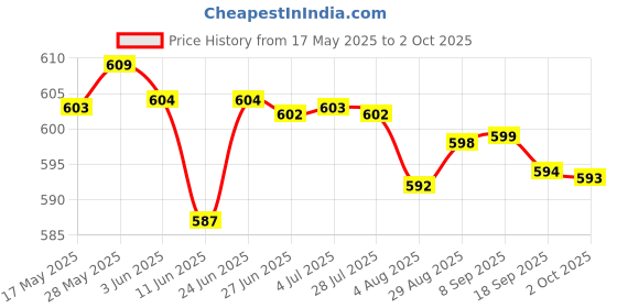 amazon.in LOOM TREE® Multipurpose Car Rust Remover Spray For Door Handles Bikes Trucks 30Ml In Box | 1 Rust Remover Spray Price History Graph from 17 May 2025 to 2 Oct 2025