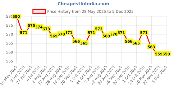amazon.in LOOM TREE® Multipurpose Car Rust Remover Spray for Door Handles Bikes Trucks 30ml | Automotive Tools & Supplies | Automotive Care & Detailing | Wheel/Tire Cleaners & Polishes Price History Graph from 28 May 2025 to 5 Dec 2025